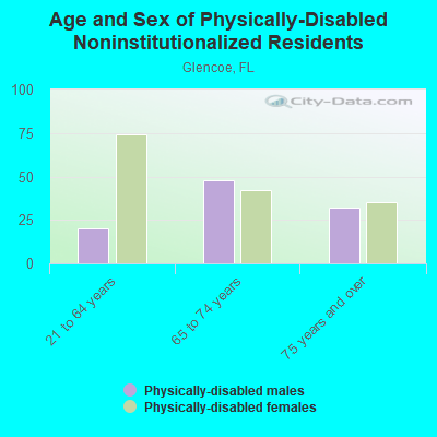 Age and Sex of Physically-Disabled Noninstitutionalized Residents