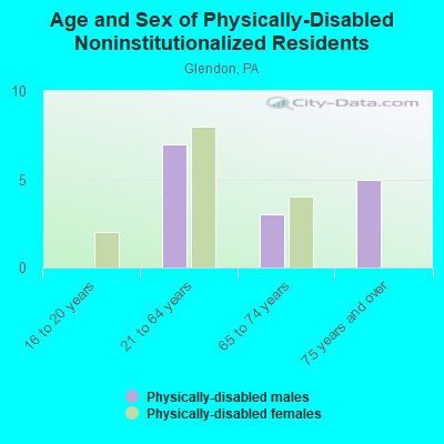 Age and Sex of Physically-Disabled Noninstitutionalized Residents