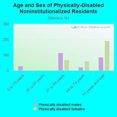 Age and Sex of Physically-Disabled Noninstitutionalized Residents