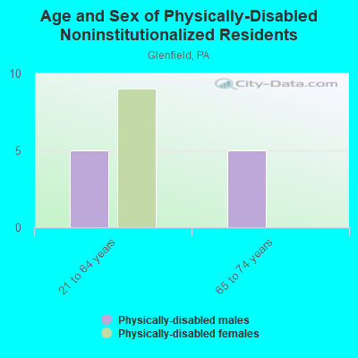 Age and Sex of Physically-Disabled Noninstitutionalized Residents