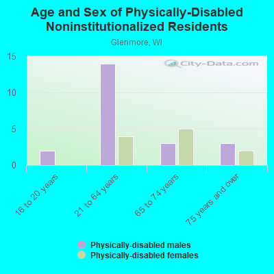 Age and Sex of Physically-Disabled Noninstitutionalized Residents