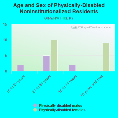 Age and Sex of Physically-Disabled Noninstitutionalized Residents