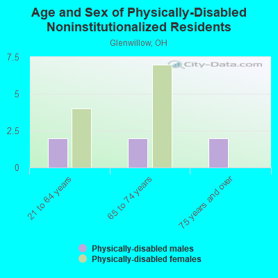 Age and Sex of Physically-Disabled Noninstitutionalized Residents