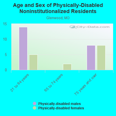 Age and Sex of Physically-Disabled Noninstitutionalized Residents