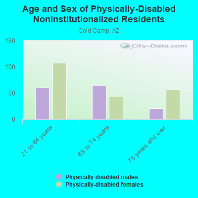 Age and Sex of Physically-Disabled Noninstitutionalized Residents