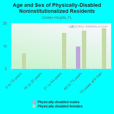 Age and Sex of Physically-Disabled Noninstitutionalized Residents