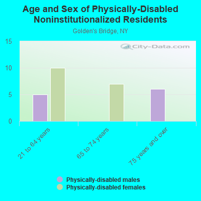 Age and Sex of Physically-Disabled Noninstitutionalized Residents