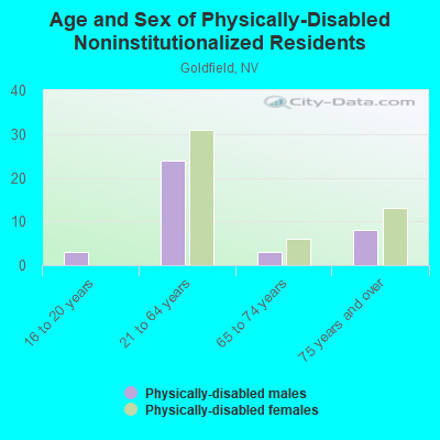 Age and Sex of Physically-Disabled Noninstitutionalized Residents