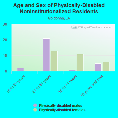 Age and Sex of Physically-Disabled Noninstitutionalized Residents