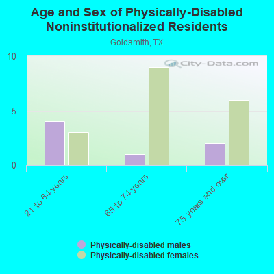 Age and Sex of Physically-Disabled Noninstitutionalized Residents