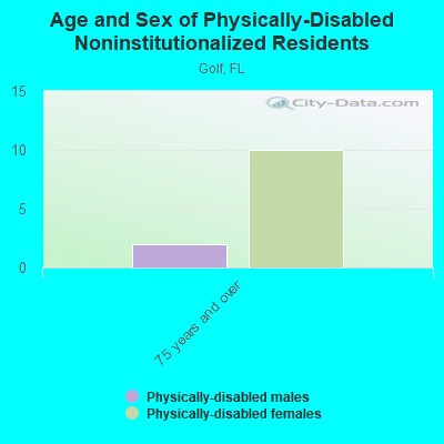 Age and Sex of Physically-Disabled Noninstitutionalized Residents