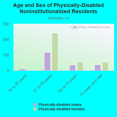 Age and Sex of Physically-Disabled Noninstitutionalized Residents