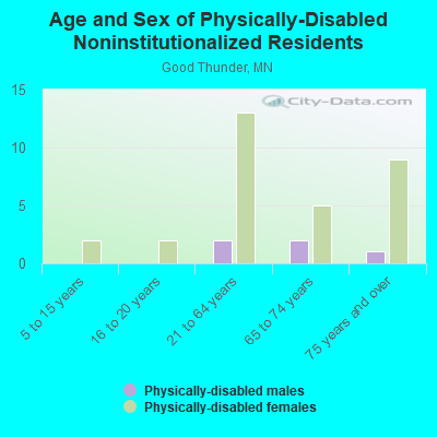 Age and Sex of Physically-Disabled Noninstitutionalized Residents