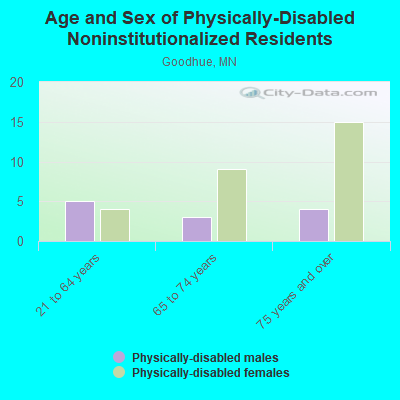 Age and Sex of Physically-Disabled Noninstitutionalized Residents