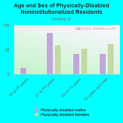 Age and Sex of Physically-Disabled Noninstitutionalized Residents