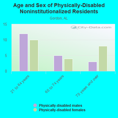 Age and Sex of Physically-Disabled Noninstitutionalized Residents