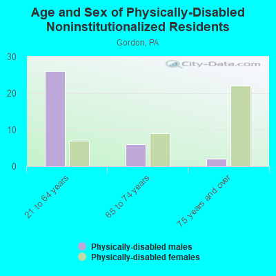 Age and Sex of Physically-Disabled Noninstitutionalized Residents