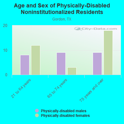 Age and Sex of Physically-Disabled Noninstitutionalized Residents