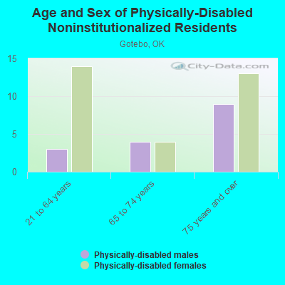 Age and Sex of Physically-Disabled Noninstitutionalized Residents