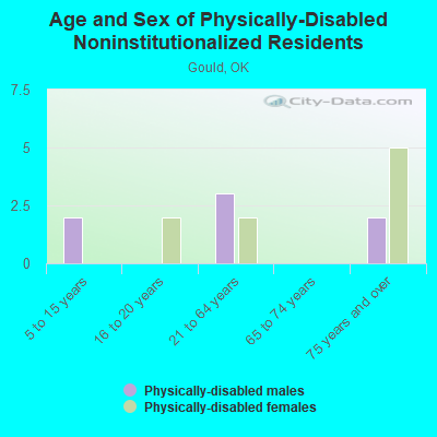 Age and Sex of Physically-Disabled Noninstitutionalized Residents