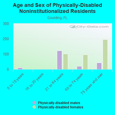 Age and Sex of Physically-Disabled Noninstitutionalized Residents