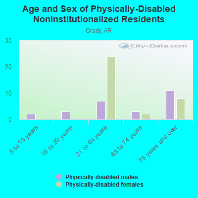 Age and Sex of Physically-Disabled Noninstitutionalized Residents