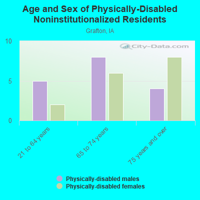 Age and Sex of Physically-Disabled Noninstitutionalized Residents