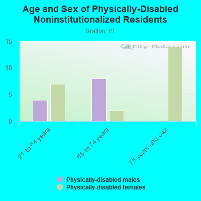 Age and Sex of Physically-Disabled Noninstitutionalized Residents