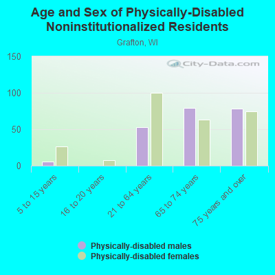 Age and Sex of Physically-Disabled Noninstitutionalized Residents