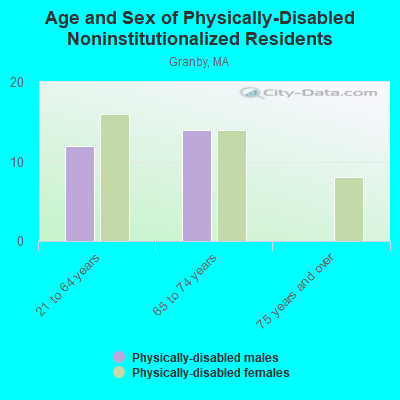 Age and Sex of Physically-Disabled Noninstitutionalized Residents