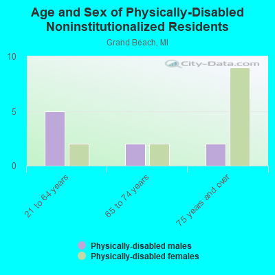 Age and Sex of Physically-Disabled Noninstitutionalized Residents