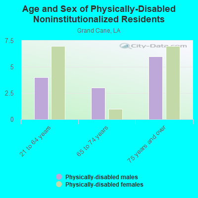 Age and Sex of Physically-Disabled Noninstitutionalized Residents