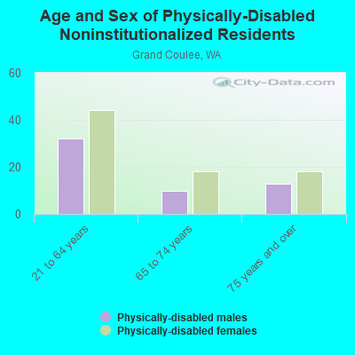 Age and Sex of Physically-Disabled Noninstitutionalized Residents