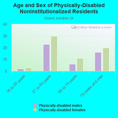 Age and Sex of Physically-Disabled Noninstitutionalized Residents