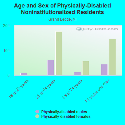 Age and Sex of Physically-Disabled Noninstitutionalized Residents