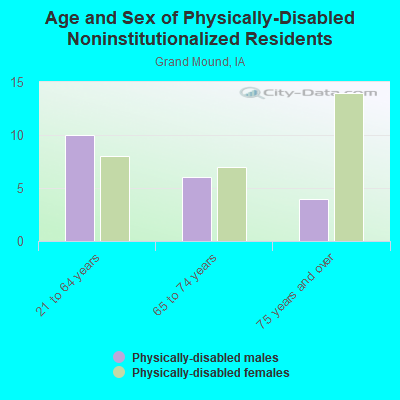 Age and Sex of Physically-Disabled Noninstitutionalized Residents