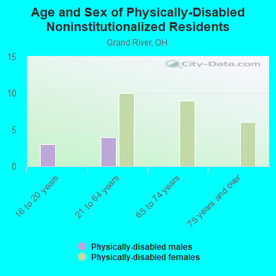 Age and Sex of Physically-Disabled Noninstitutionalized Residents