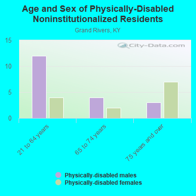 Age and Sex of Physically-Disabled Noninstitutionalized Residents