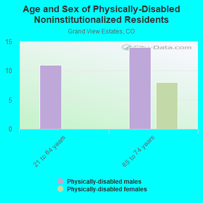 Age and Sex of Physically-Disabled Noninstitutionalized Residents