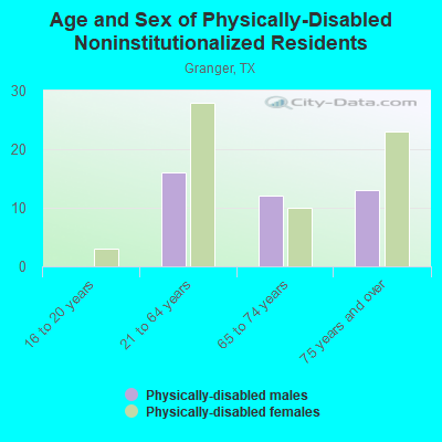 Age and Sex of Physically-Disabled Noninstitutionalized Residents