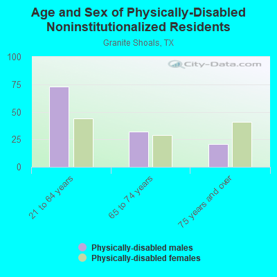 Age and Sex of Physically-Disabled Noninstitutionalized Residents