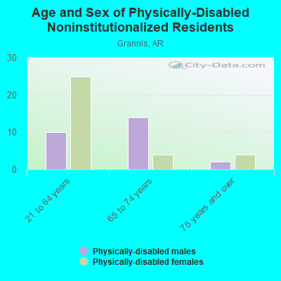 Age and Sex of Physically-Disabled Noninstitutionalized Residents