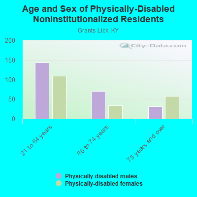 Age and Sex of Physically-Disabled Noninstitutionalized Residents