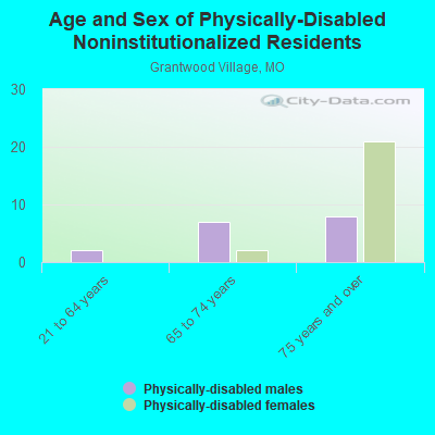 Age and Sex of Physically-Disabled Noninstitutionalized Residents