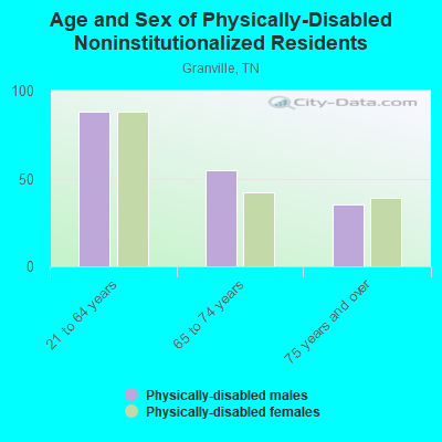 Age and Sex of Physically-Disabled Noninstitutionalized Residents