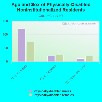 Age and Sex of Physically-Disabled Noninstitutionalized Residents