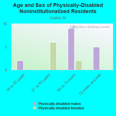 Age and Sex of Physically-Disabled Noninstitutionalized Residents