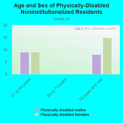 Age and Sex of Physically-Disabled Noninstitutionalized Residents