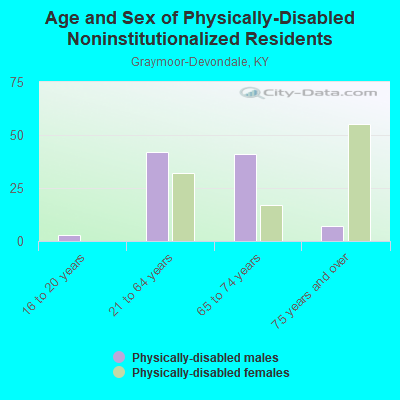 Age and Sex of Physically-Disabled Noninstitutionalized Residents