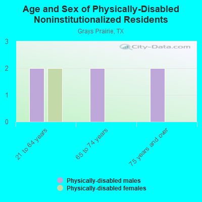 Age and Sex of Physically-Disabled Noninstitutionalized Residents